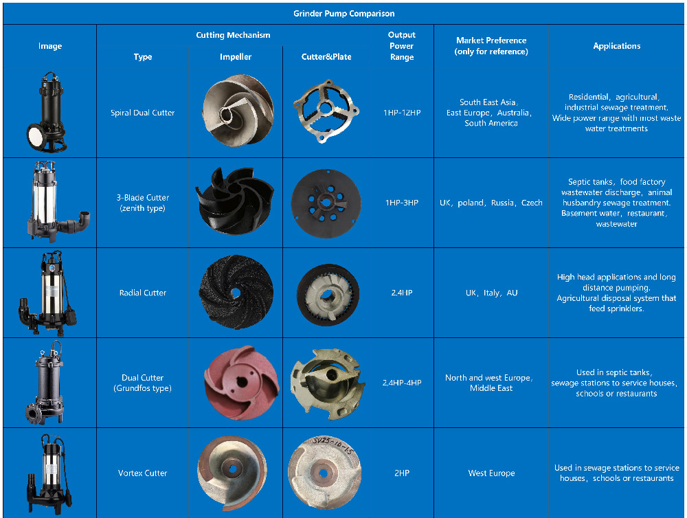 Efficient and Reliable Wastewater Pumping: The Ultimate Guide to Submersible Grinder Pumps