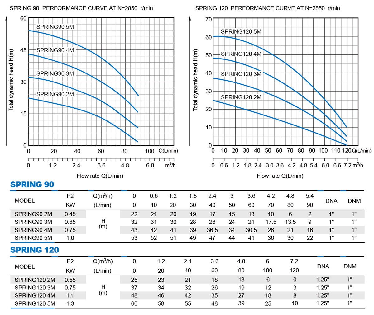 Самовсасывающие многоступенчатые центробежные насосы — SPRING