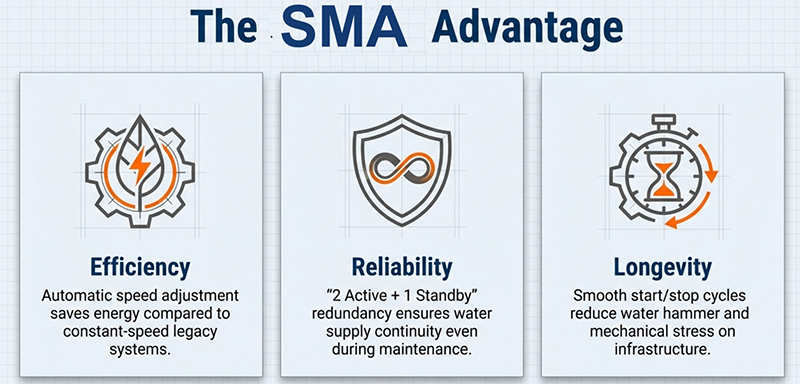 Пример реализации проекта системы повышения давления воды в высотных зданиях.