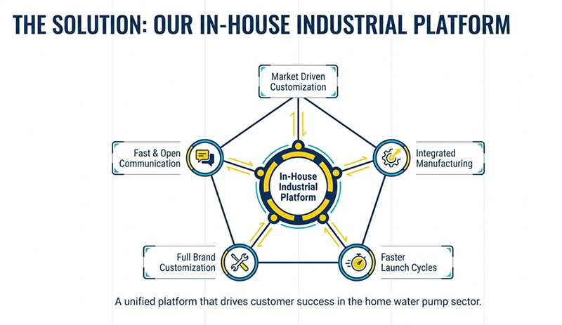 Заказные насосы: выход из ценовой войны для дистрибьюторов