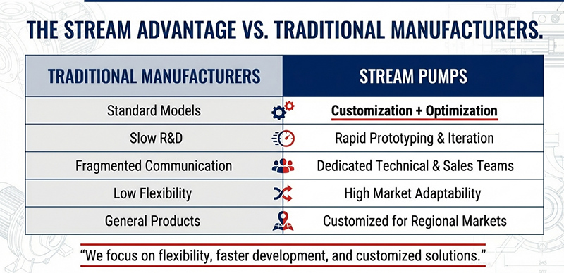 Заказные насосы: выход из ценовой войны для дистрибьюторов